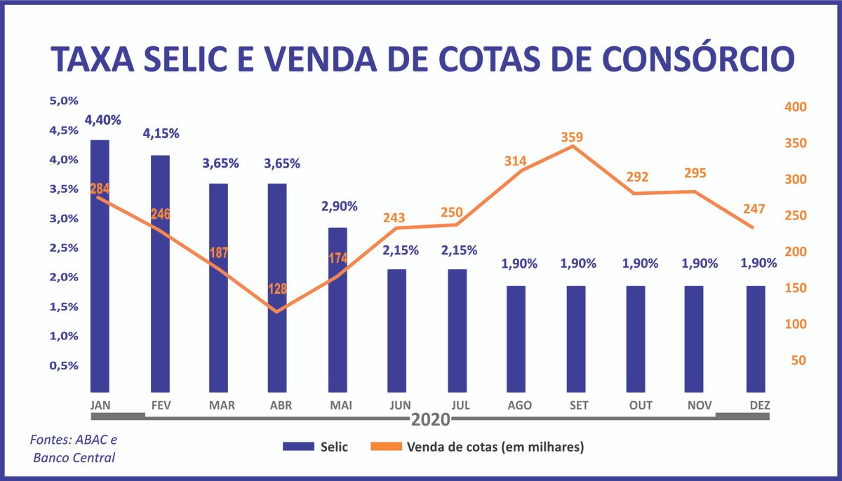 Confiança no consórcio atravessa conjunturas econômicas