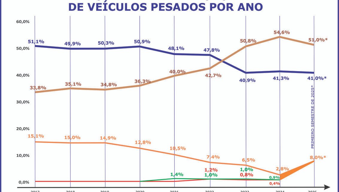 Máquinas agrícolas lideram o consórcio de veículos pesados