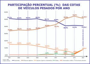 Máquinas agrícolas lideram o consórcio de veículos pesados