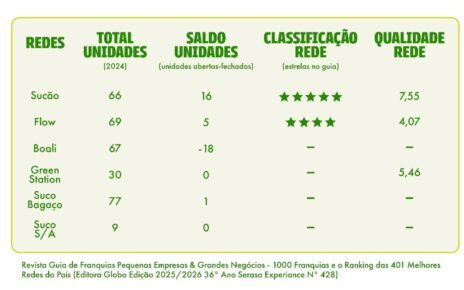 Alimentação saudável impulsiona redes de franquias no Brasil