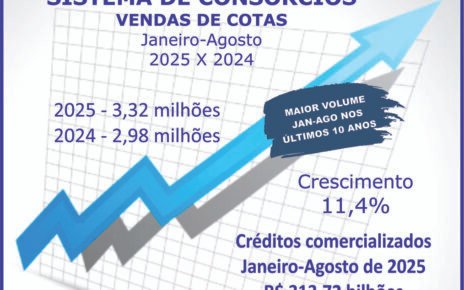 Vendas de consórcios atingem 3,32 milhões de cotas