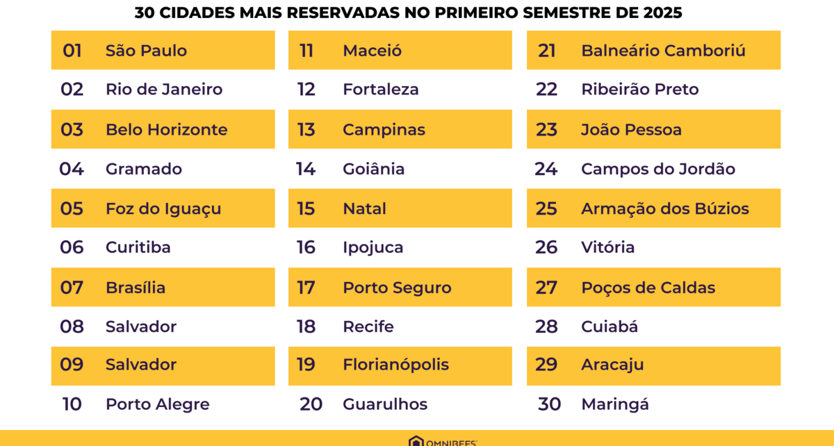 Omnibees destaca as 30 cidades com maior número de reservas