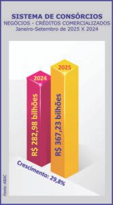 Consórcio: negócios atingem R$ 370 bi com aumento de adesões