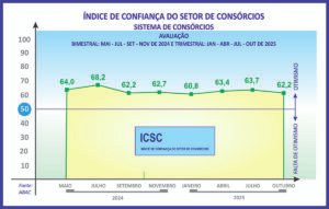 ICSC sinaliza boas perspectivas para os consórcios em 2026