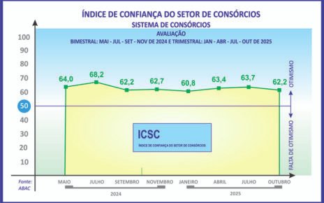 ICSC sinaliza boas perspectivas para os consórcios em 2026