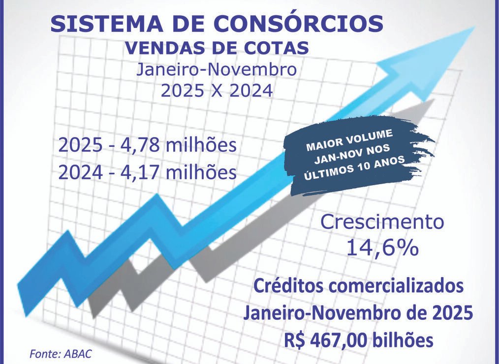 Consórcios superam R$ 467 bi com venda de 4,78 mi de cotas