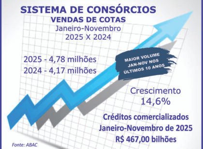 Consórcios superam R$ 467 bi com venda de 4,78 mi de cotas