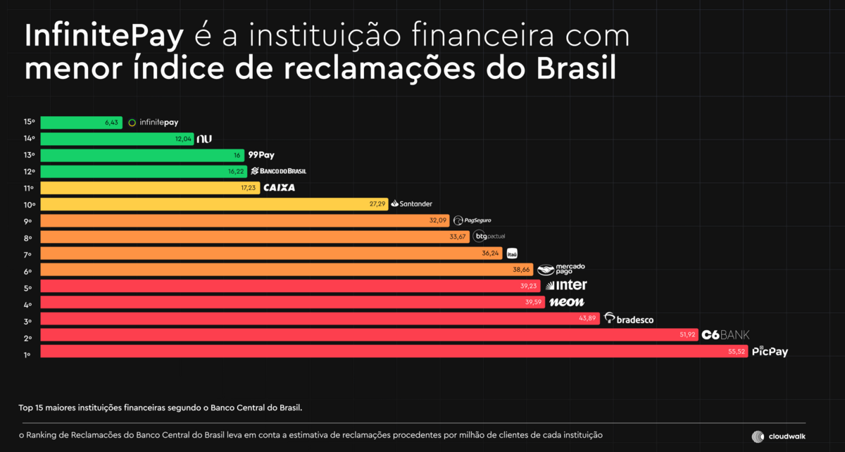 InfinitePay segue com menor índice de reclamações do Brasil