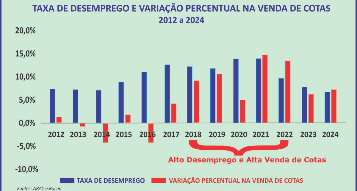 Consórcio mantém crescimento apoiado na renda do brasileiro