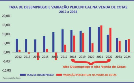 Consórcio mantém crescimento apoiado na renda do brasileiro