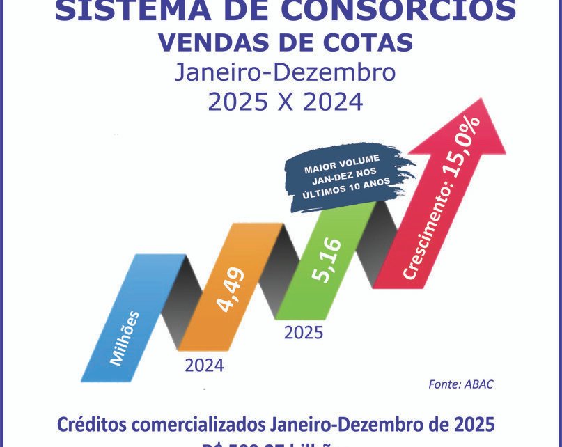 Sistema de consórcios quebra recordes históricos em 2025