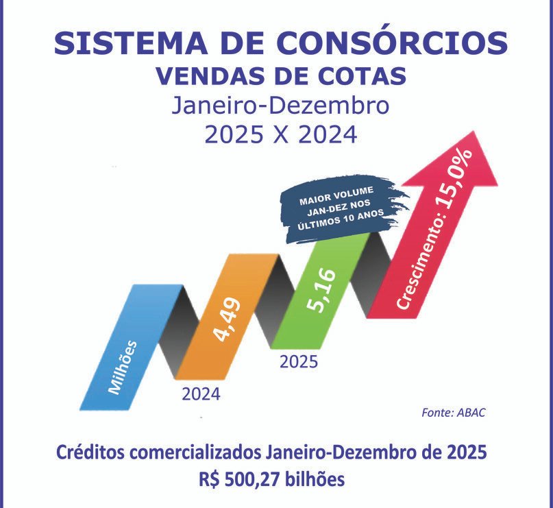 Sistema de consórcios quebra recordes históricos em 2025