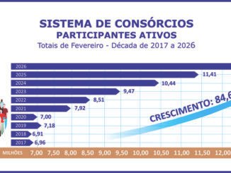 Participantes ativos do consórcio crescem 12,6% no bimestre