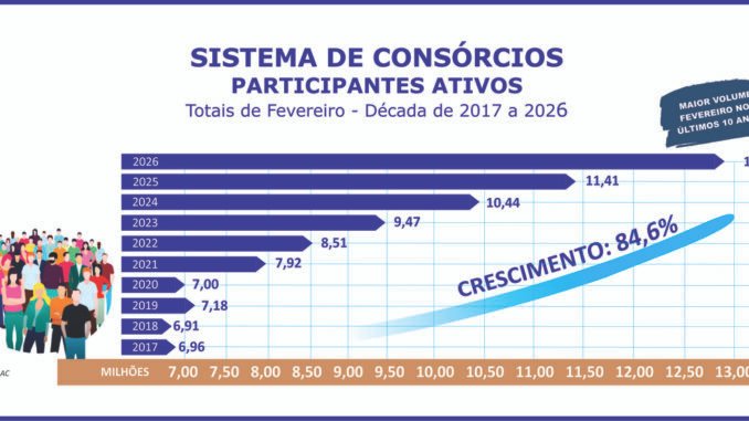Participantes ativos do consórcio crescem 12,6% no bimestre