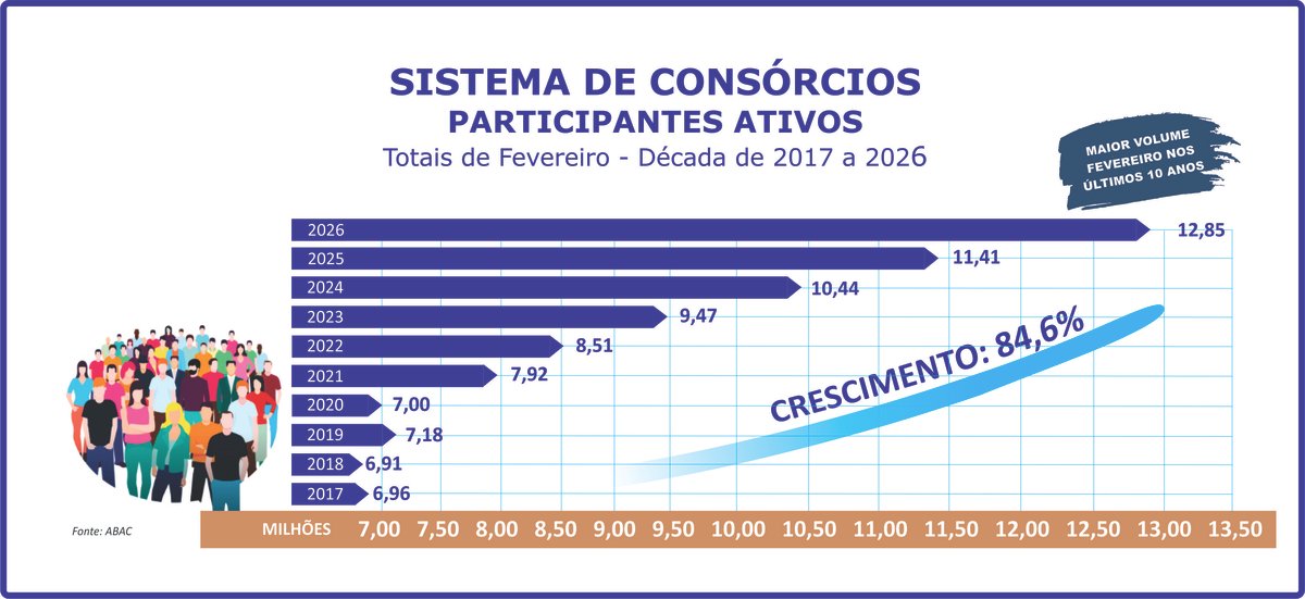 Participantes ativos do consórcio crescem 12,6% no bimestre