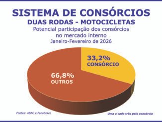 Vendas de motocicletas crescem no primeiro bimestre do ano