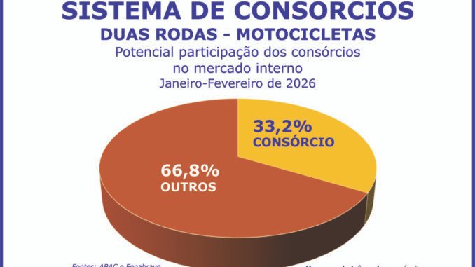 Vendas de motocicletas crescem no primeiro bimestre do ano