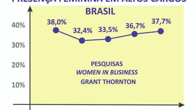 Presença feminina em altas lideranças deve crescer no futuro