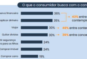 Consórcio cresce como investimento patrimonial e financeiro