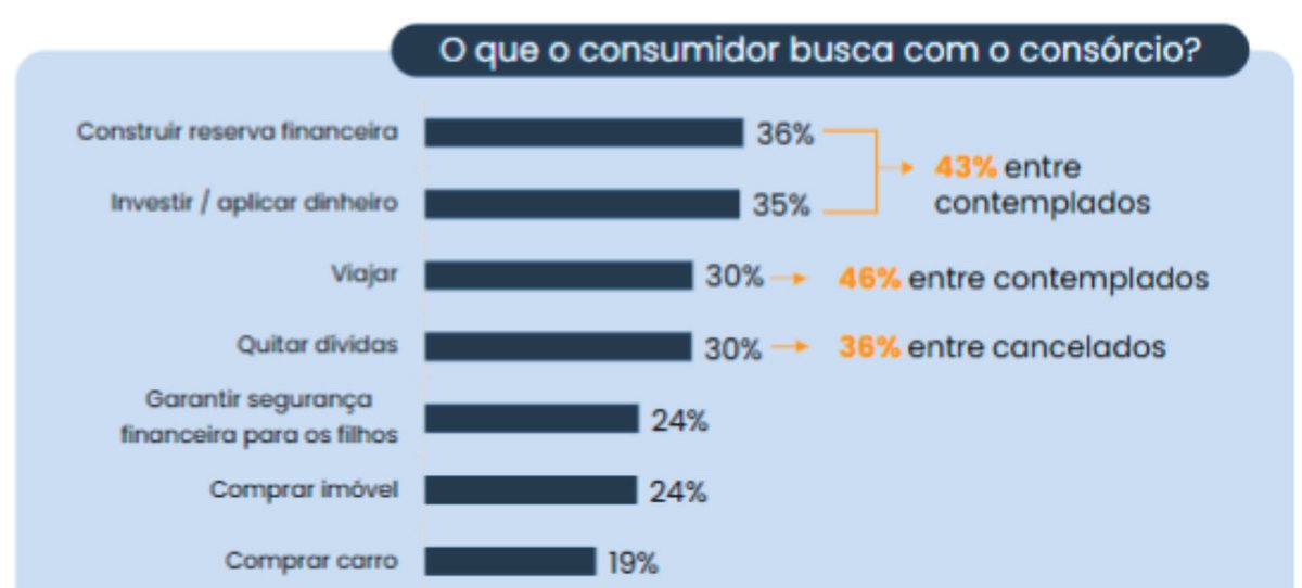 Consórcio cresce como investimento patrimonial e financeiro