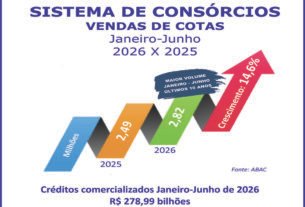 Consórcio cresce 14,6% nas vendas de cotas no semestre