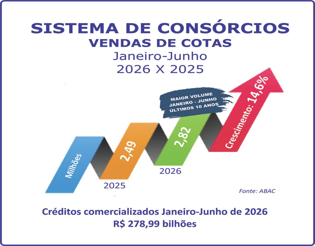 Consórcio cresce 14,6% nas vendas de cotas no semestre