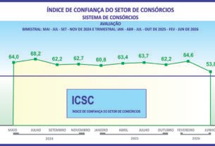 ICSC do consórcio sinaliza cautela para os próximos meses
