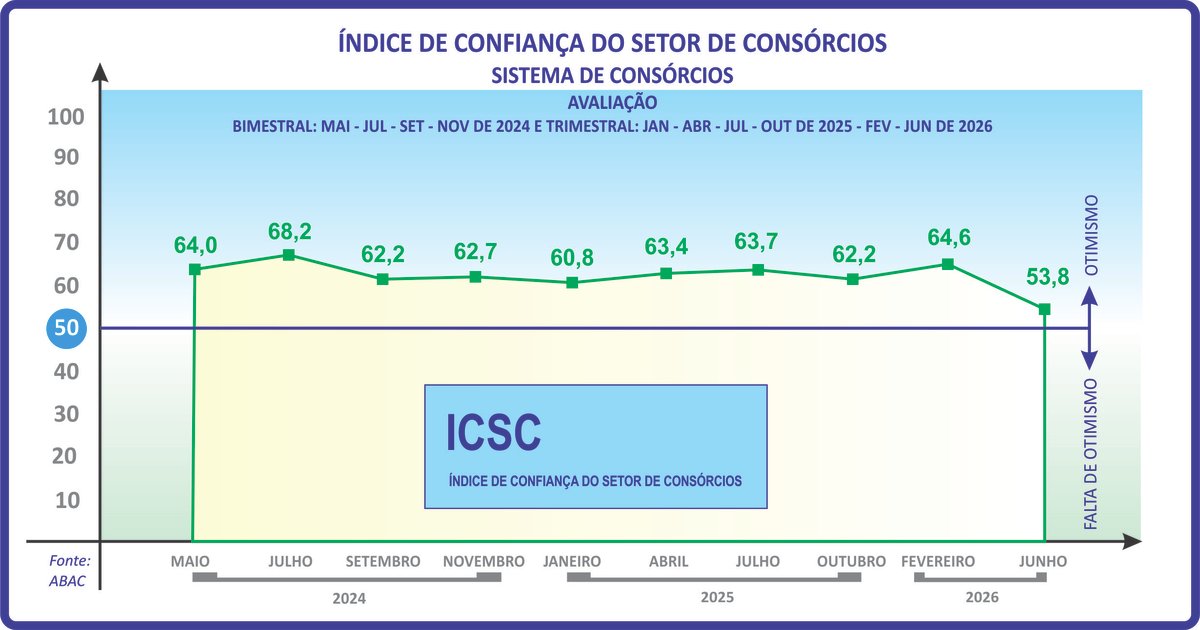 ICSC do consórcio sinaliza cautela para os próximos meses
