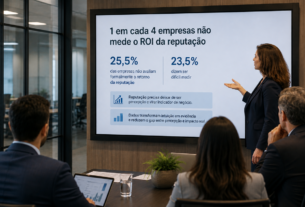 1 em cada 4 empresas não mede o ROI da reputação