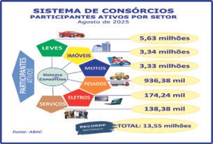 Consórcios: negócios crescem 24,2% e atingem quase R$ 390 bilhões