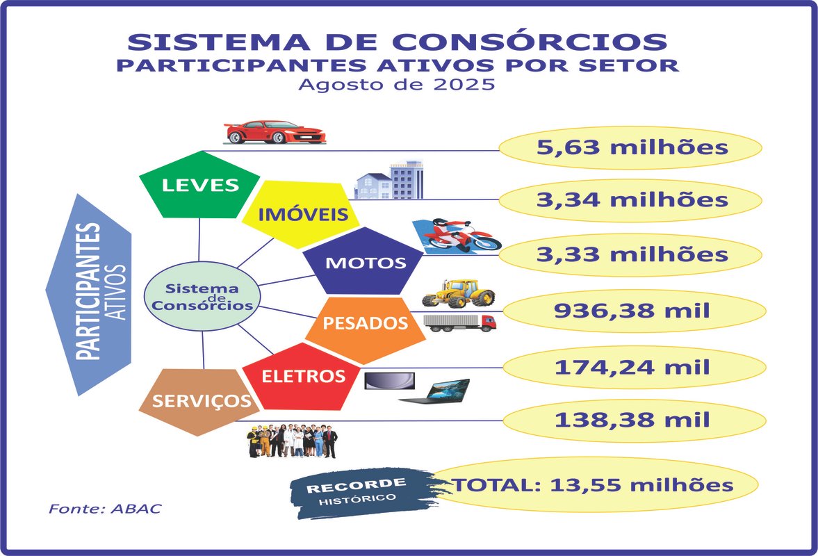 Consórcios: negócios crescem 24,2% e atingem quase R$ 390 bilhões