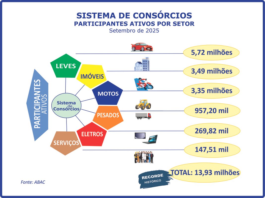 Consorciados aproximam-se dos 14 milhões ao crescerem 14,2%